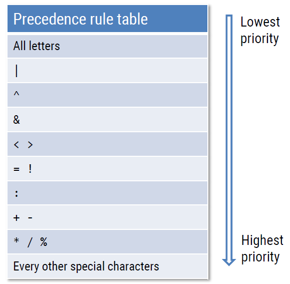 operators precedence