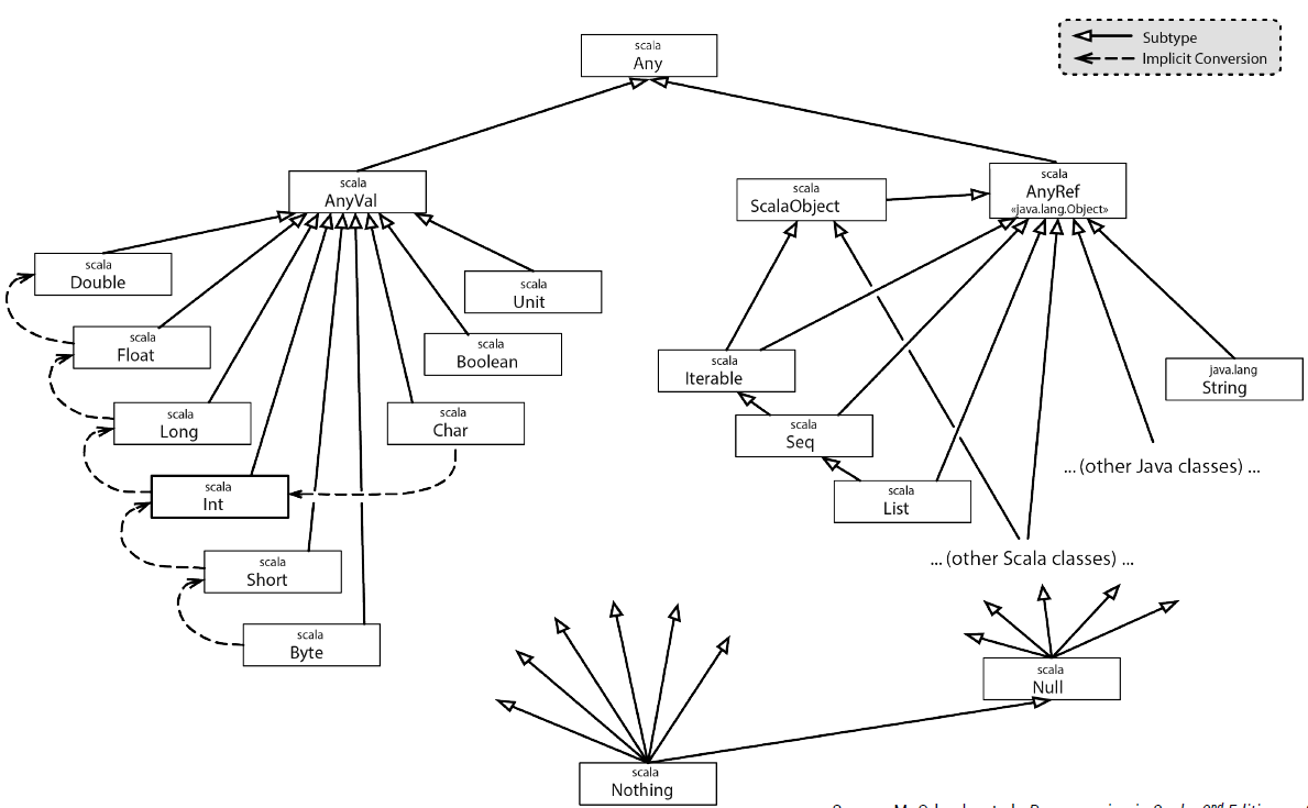 Scala types